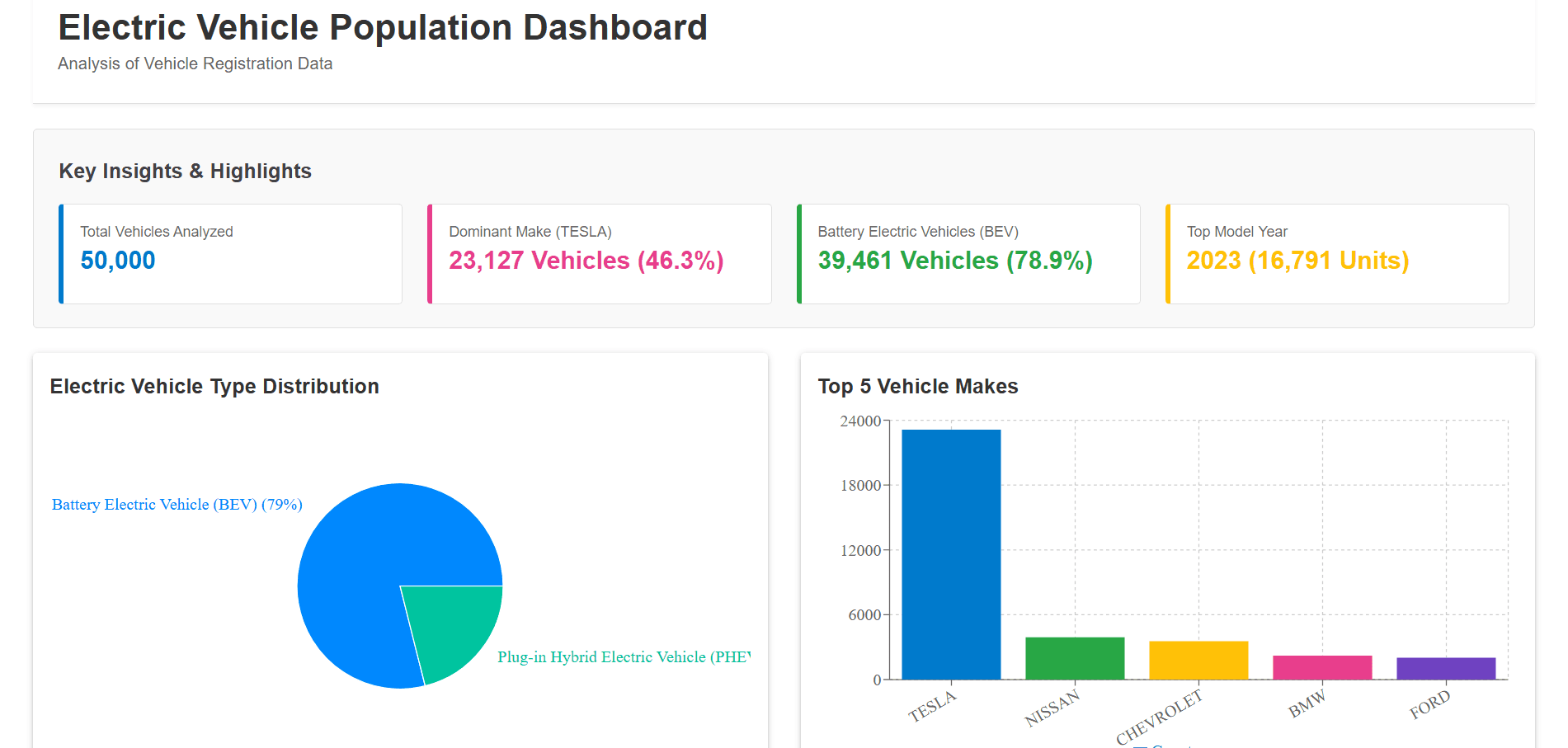 EV Dashboard Analytics screenshot 1